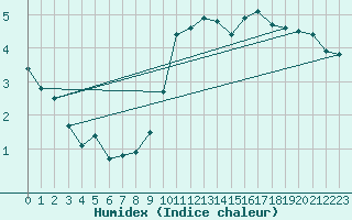 Courbe de l'humidex pour Pointe de Socoa (64)