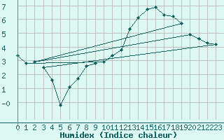 Courbe de l'humidex pour Estoher (66)