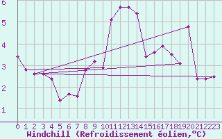 Courbe du refroidissement olien pour Kuusiku