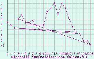 Courbe du refroidissement olien pour Mont-de-Marsan (40)