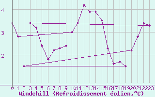 Courbe du refroidissement olien pour Benasque