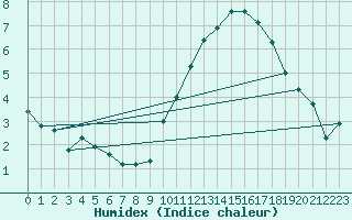 Courbe de l'humidex pour Carrion de Calatrava (Esp)