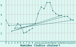 Courbe de l'humidex pour Mcon (71)
