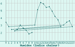 Courbe de l'humidex pour Strasbourg (67)