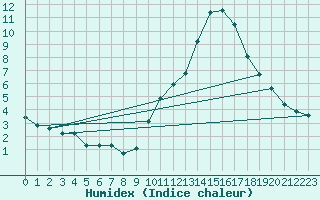 Courbe de l'humidex pour Voiron (38)