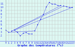 Courbe de tempratures pour Orlans (45)