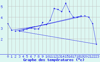 Courbe de tempratures pour Sattel-Aegeri (Sw)