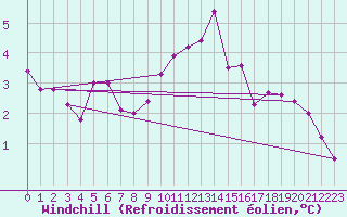 Courbe du refroidissement olien pour Thorney Island