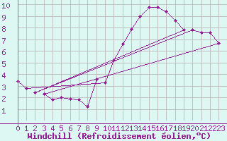 Courbe du refroidissement olien pour Roujan (34)
