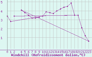 Courbe du refroidissement olien pour Mont-Rigi (Be)