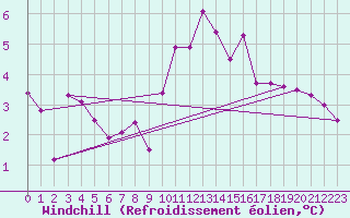 Courbe du refroidissement olien pour Orlans (45)