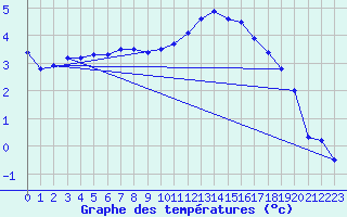 Courbe de tempratures pour Alberschwende