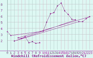 Courbe du refroidissement olien pour Cap Cpet (83)