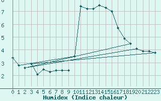 Courbe de l'humidex pour Bourg-Saint-Maurice (73)