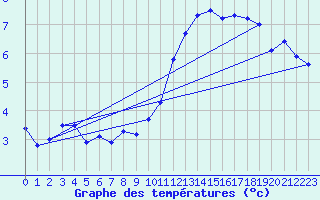 Courbe de tempratures pour Laegern