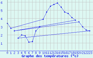 Courbe de tempratures pour Col Des Mosses