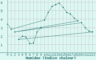 Courbe de l'humidex pour Col Des Mosses