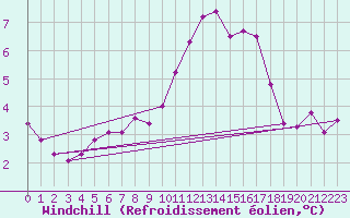 Courbe du refroidissement olien pour Luc-sur-Orbieu (11)