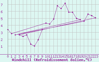 Courbe du refroidissement olien pour Melle (Be)