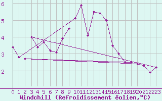 Courbe du refroidissement olien pour Dunkeswell Aerodrome
