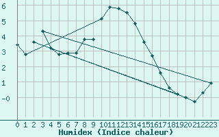 Courbe de l'humidex pour La Dle (Sw)