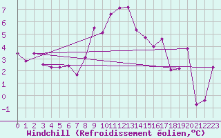 Courbe du refroidissement olien pour Cabauw Tower