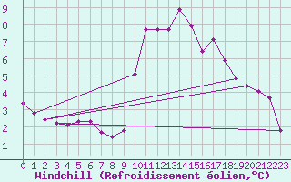 Courbe du refroidissement olien pour Goulles - Bagnard (19)