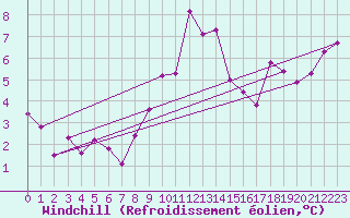 Courbe du refroidissement olien pour Reichenau / Rax