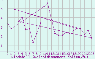 Courbe du refroidissement olien pour Saint-Paul-lez-Durance (13)
