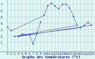 Courbe de tempratures pour Mont-Rigi (Be)