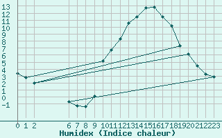 Courbe de l'humidex pour Colmar-Ouest (68)