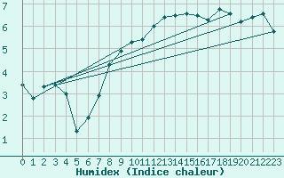 Courbe de l'humidex pour Lans-en-Vercors - Les Allires (38)