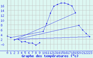 Courbe de tempratures pour Auch (32)