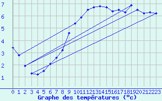 Courbe de tempratures pour Emden-Koenigspolder