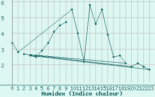 Courbe de l'humidex pour Frosta