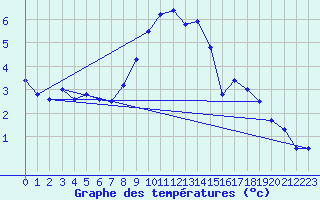 Courbe de tempratures pour Hoherodskopf-Vogelsberg