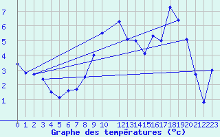 Courbe de tempratures pour Chivres (Be)