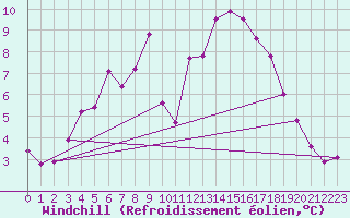 Courbe du refroidissement olien pour Varkaus Kosulanniemi