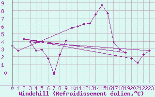 Courbe du refroidissement olien pour Topcliffe Royal Air Force Base