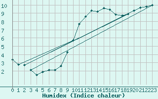 Courbe de l'humidex pour Vitigudino