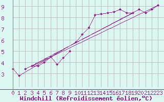 Courbe du refroidissement olien pour Bad Salzuflen