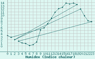 Courbe de l'humidex pour Avord (18)