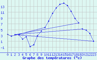 Courbe de tempratures pour La Beaume (05)