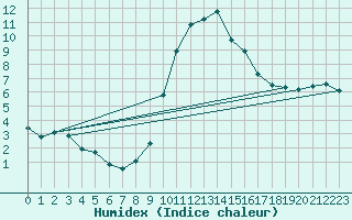 Courbe de l'humidex pour Mazres Le Massuet (09)