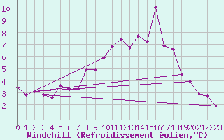 Courbe du refroidissement olien pour Doerpen