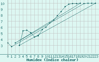 Courbe de l'humidex pour Rouen (76)