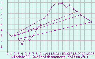 Courbe du refroidissement olien pour Lanvoc (29)