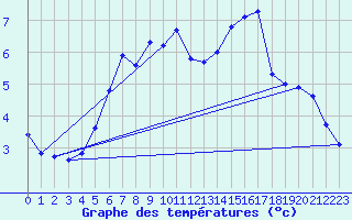 Courbe de tempratures pour Gross Berssen