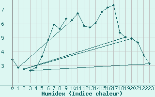 Courbe de l'humidex pour Gross Berssen