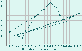 Courbe de l'humidex pour Scampton